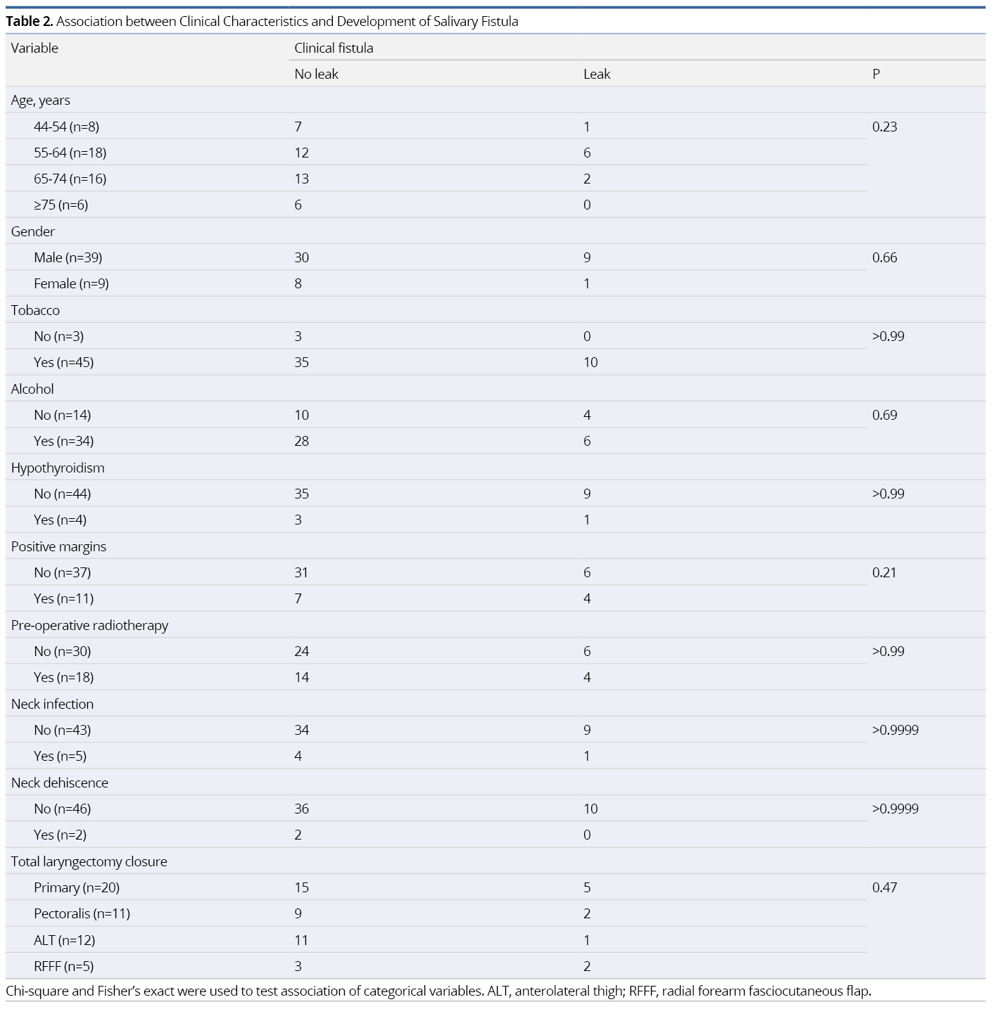 Table 2.pngAssociation between Clinical Characteristics and Development of Salivary Fistula
